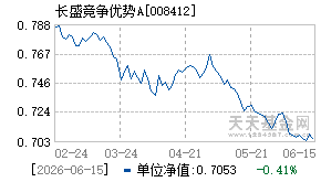 008412基金近期净值走势图