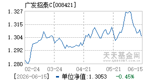008421基金近期净值走势图