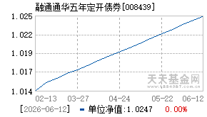008439基金近期净值走势图