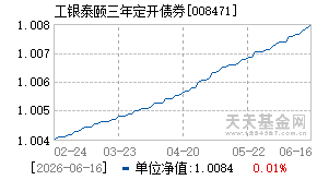 008471基金近期净值走势图