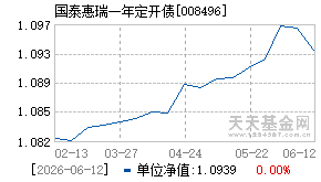 008496基金近期净值走势图