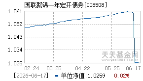 008508基金近期净值走势图