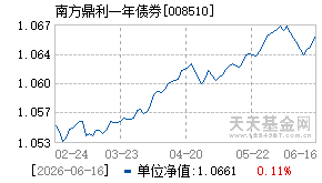 008510基金近期净值走势图