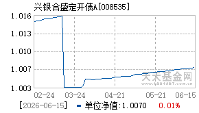 008535基金近期净值走势图