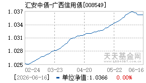 008549基金近期净值走势图