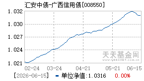 008550基金近期净值走势图