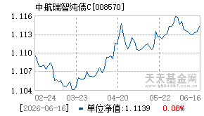 008570基金近期净值走势图