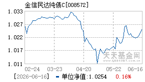 008572基金近期净值走势图