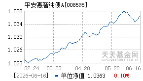 008595基金近期净值走势图