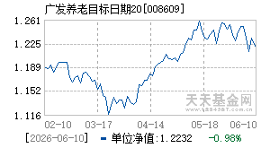 008609基金近期净值走势图