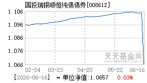 008612基金近期净值走势图