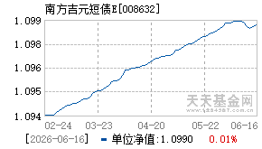 008632基金近期净值走势图