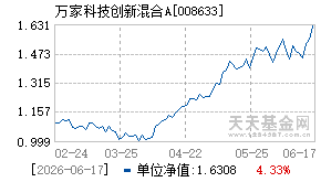 008633基金近期净值走势图