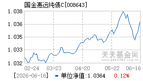 008643基金近期净值走势图