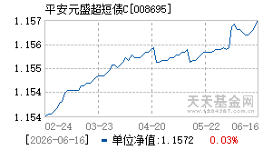 008695基金近期净值走势图