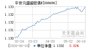 008696基金近期净值走势图