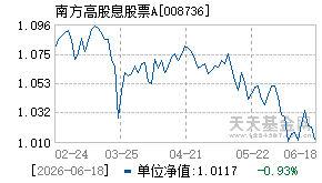 008736基金近期净值走势图