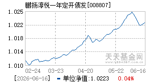 008807基金近期净值走势图