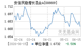 008809基金近期净值走势图