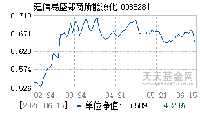008828基金近期净值走势图