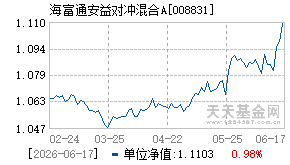 008831基金近期净值走势图