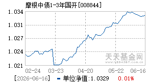 008844基金近期净值走势图