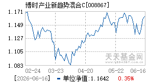 008867基金近期净值走势图