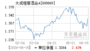 008869基金近期净值走势图