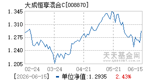 008870基金近期净值走势图