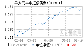 008911基金近期净值走势图