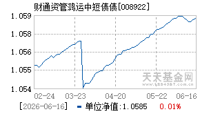 008922基金近期净值走势图