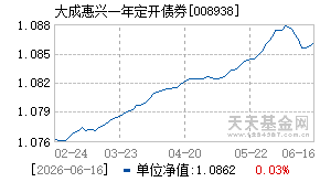 008938基金近期净值走势图