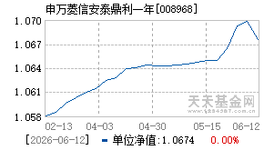 008968基金近期净值走势图
