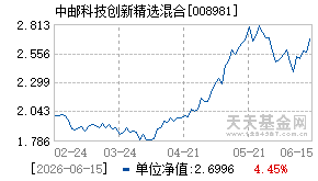 008981基金近期净值走势图