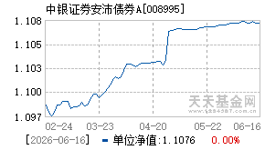 008995基金近期净值走势图