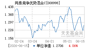 008998基金近期净值走势图