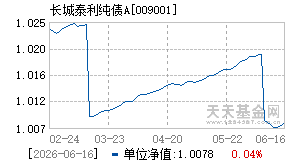009001基金近期净值走势图