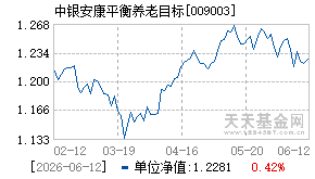 009003基金近期净值走势图