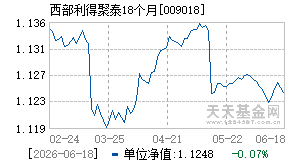 009018基金近期净值走势图