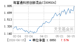 009024基金近期净值走势图
