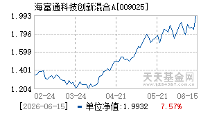 009025基金近期净值走势图