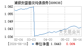 009038基金近期净值走势图