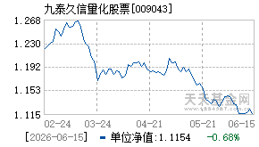 009043基金近期净值走势图