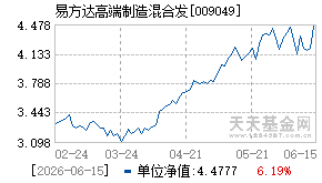 009049基金近期净值走势图