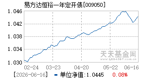 009050基金近期净值走势图