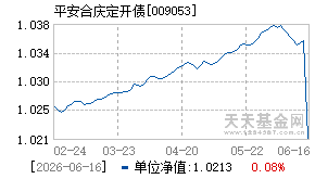 009053基金近期净值走势图