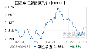009068基金近期净值走势图