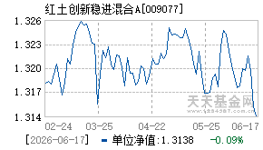 009077基金近期净值走势图