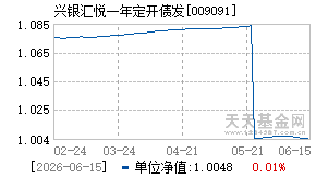 009091基金近期净值走势图