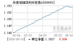 009093基金近期净值走势图